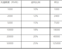 《上古传说》单日累充活动