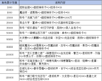 《三国群雄传》线下活动－－永久累充开启